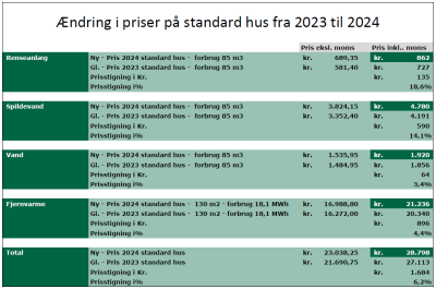 Billede af tabel med ændring i priser på standard hus fra 2023 til 2024